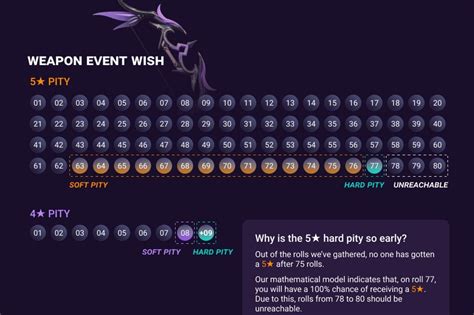 Genshin Impact Wish ing Probability Calculator .